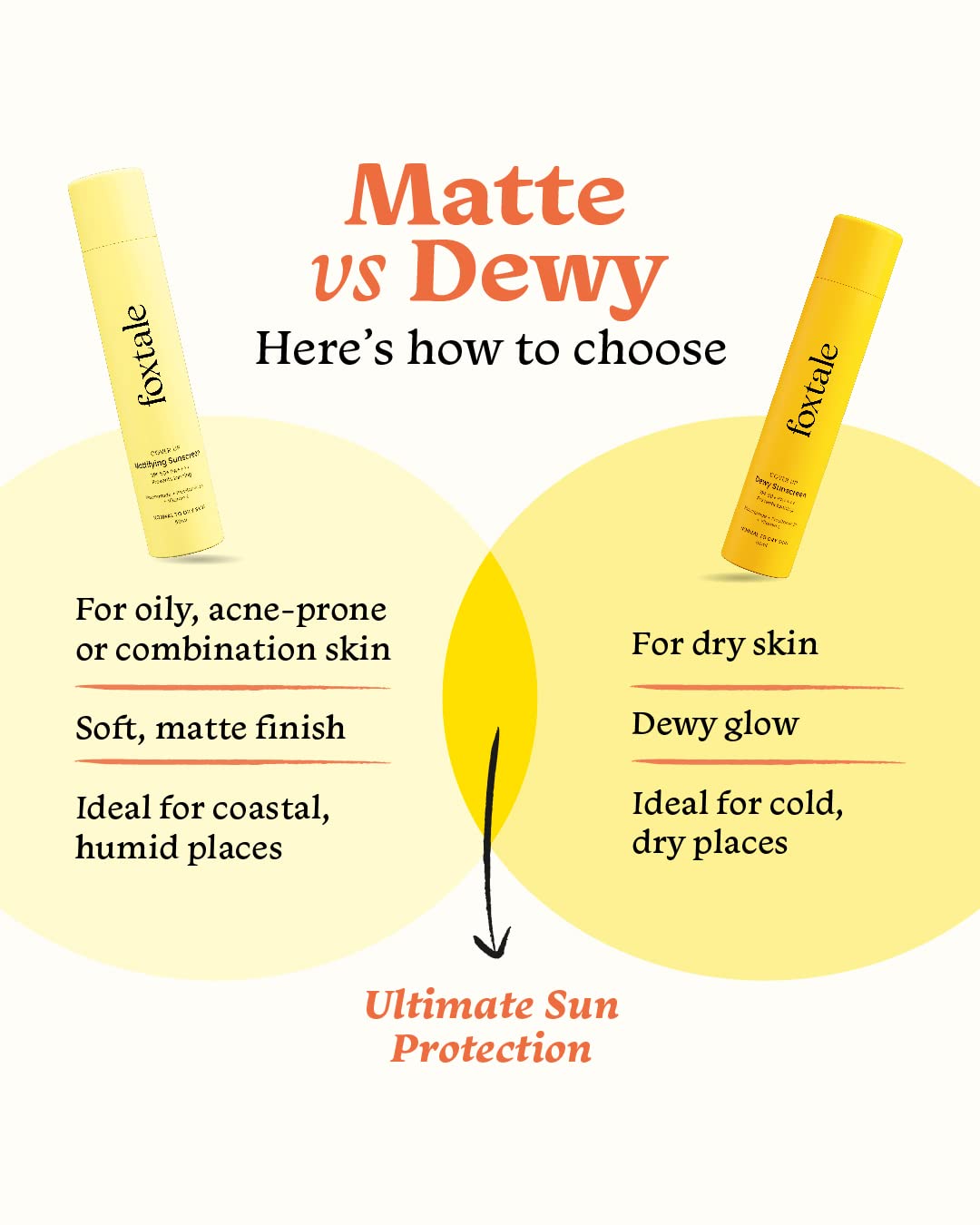 Foxtale Niacinamide Matte Sunscreen SPF 70+ PA++++, No White Cast, Non Greasy, Prevents Tanning, Men &amp; Women, For Normal to Oily Skin Type, 50 ml - View 6 of 6