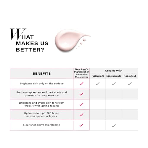 Novology Pigmentation Reduction Sunscreen SPF 30 PA+++ | Sun Protection Face Cream for Dark Spots, Hyperpigmentation(FROM INDIA)JEZ - View 3 of 6