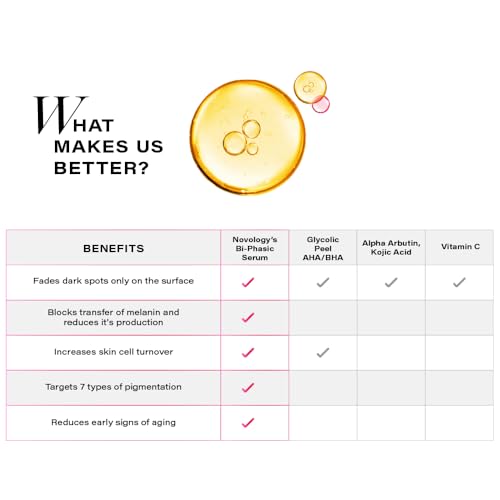 Novology Pigmentation Reduction Serum | Bi-Phasic Face Serum for Dark Spots and Hyperpigmentation | With Niacinamide + Pro-Retinol + Hexylresorcinol(FROM INDIA)JEZ - View 3 of 6
