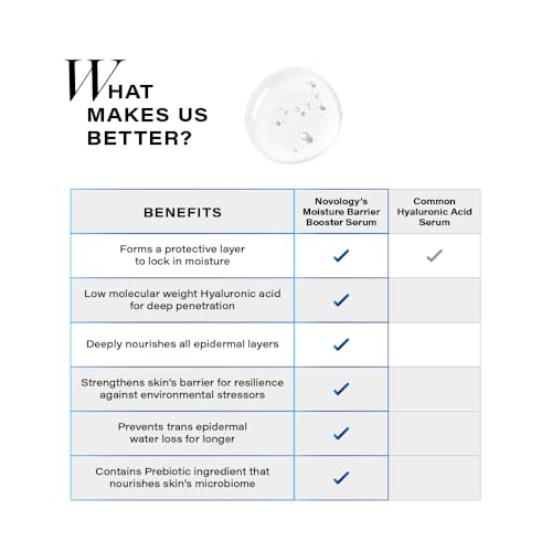 Novology Barrier Protect Serum | With Hyaluronic Acid For Face Serum for Deep Hydration &amp; Moisturisation | Specialised For Dry &amp; Sensitive Skin(FROM INDIA)JEZ - View 3 of 6