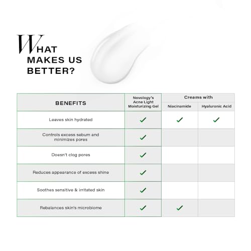Novology Acne Light Moisturizing Gel | Hyaluronic Acid, Glycerin, Pro-VitaminB5 &amp; Niacinamide | Upto 100 Hrs Hydration | Non-Oily &amp; Non-Sticky | 50 g(FROM INDIA)JEZ - View 3 of 6