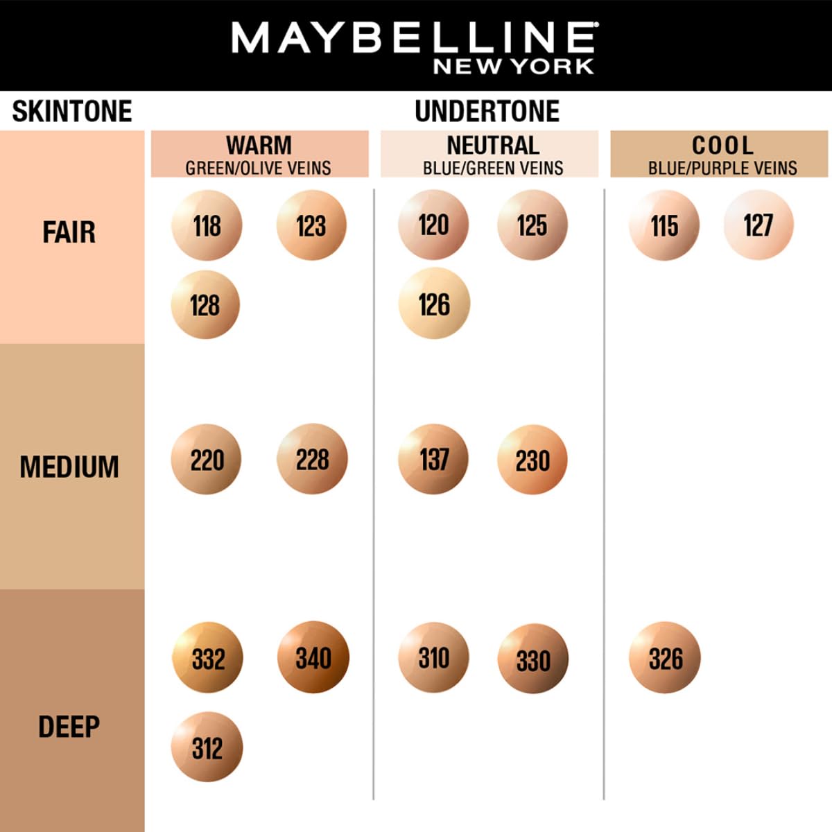 Maybelline New York Liquid Foundation,Medium Oily Matte Finish, With SPF, Absorbs Oil, Fit Me Matte + Poreless, 120 Classic Ivory, 30ml - View 2 of 7