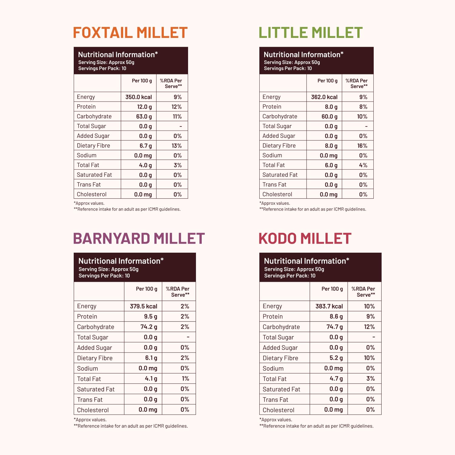 Mille Grains Combo | Foxtail, Little, Kodo and Barnyard Millet | Unpolished, Toasted, No Soaking Required | Ideal for Fasting | Rice Replacement | High Fibre and Plant Protein | Gluten Free | Cooks in 10 minutes, 500 g X 4 - View 2 of 7