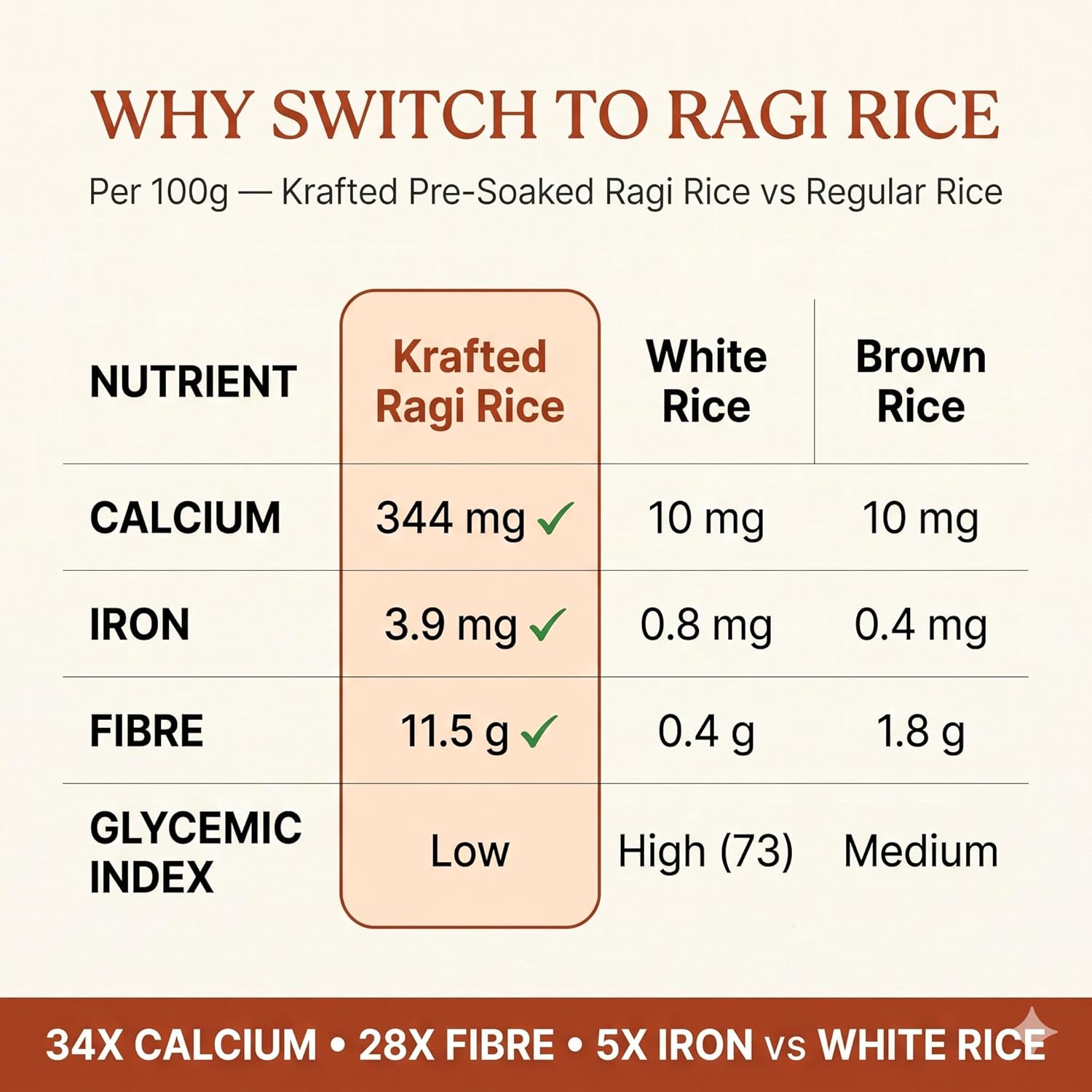 Krafted Millets Pre-Soaked & Steamed Ragi Rice (Nachni / Finger Millet) – 34x Calcium, 28x Fibre, 5x Iron vs White Rice | Gluten-Free, Low GI | Bone Health for Kids, Family & Elders | Cooks Like Rice in 15 Min (Pack of 1 × 380g) - View 2 of 5